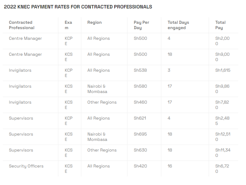 Payment rates for Knec Contracted Professionals 2023